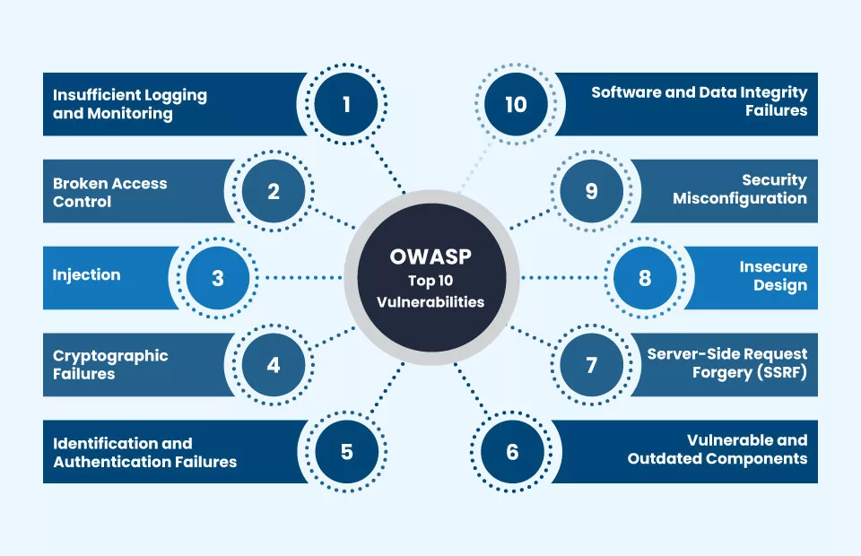 ارشد هاست هاست  - امنیت owasp